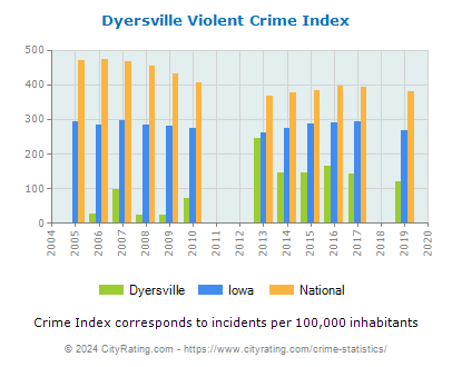 Dyersville Violent Crime vs. State and National Per Capita