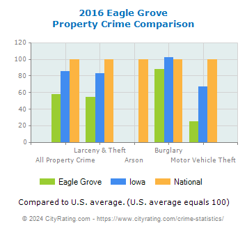 Eagle Grove Property Crime vs. State and National Comparison