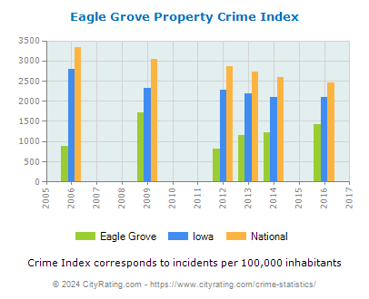 Eagle Grove Property Crime vs. State and National Per Capita