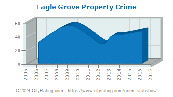 Eagle Grove Property Crime