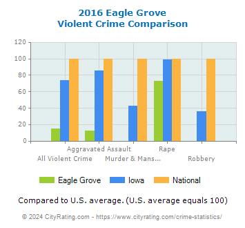 Eagle Grove Violent Crime vs. State and National Comparison