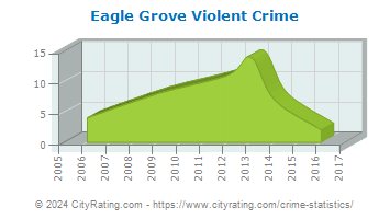 Eagle Grove Violent Crime