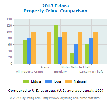 Eldora Property Crime vs. State and National Comparison