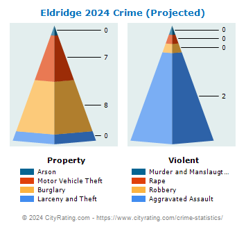 Eldridge Crime 2024