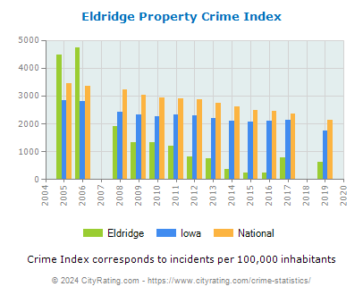 Eldridge Property Crime vs. State and National Per Capita