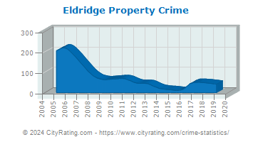 Eldridge Property Crime