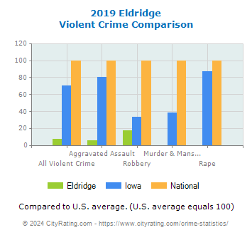 Eldridge Violent Crime vs. State and National Comparison