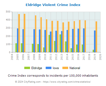 Eldridge Violent Crime vs. State and National Per Capita