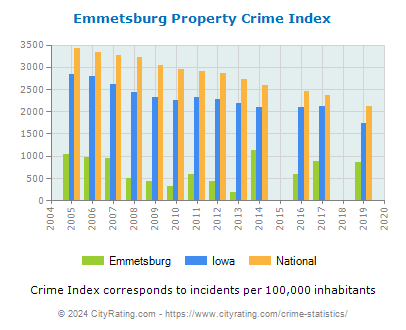 Emmetsburg Property Crime vs. State and National Per Capita