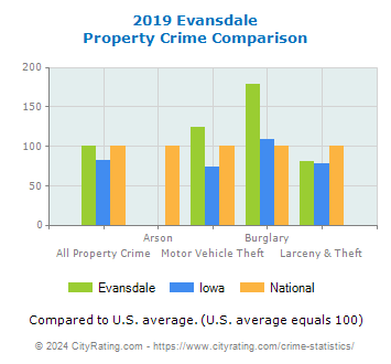 Evansdale Property Crime vs. State and National Comparison