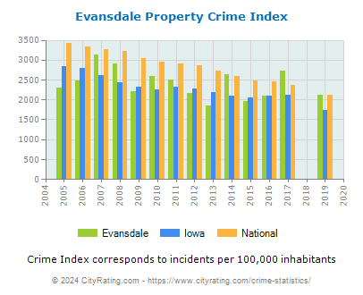 Evansdale Property Crime vs. State and National Per Capita