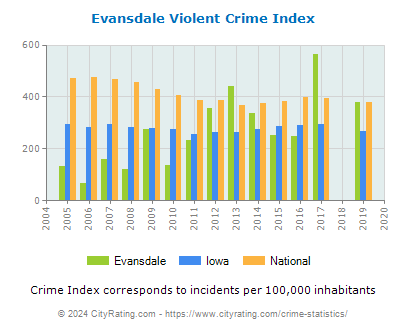 Evansdale Violent Crime vs. State and National Per Capita