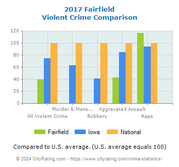 Fairfield Violent Crime vs. State and National Comparison