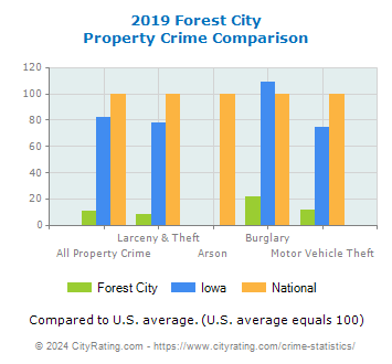 Forest City Property Crime vs. State and National Comparison