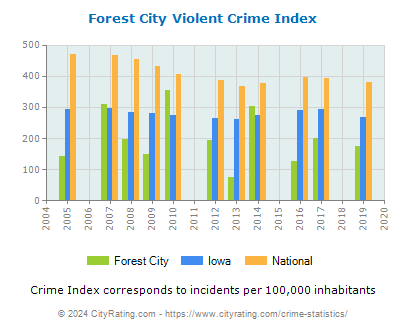 Forest City Violent Crime vs. State and National Per Capita