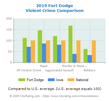 Fort Dodge Violent Crime vs. State and National Comparison