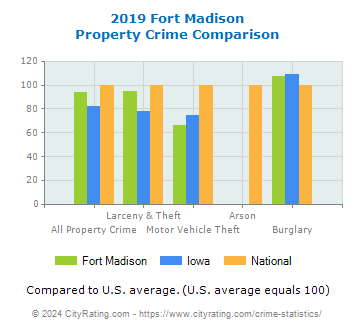 Fort Madison Property Crime vs. State and National Comparison
