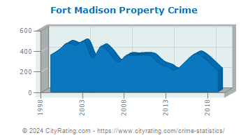 Fort Madison Property Crime