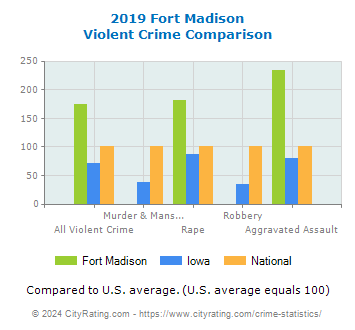 Fort Madison Violent Crime vs. State and National Comparison