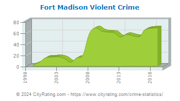 Fort Madison Violent Crime