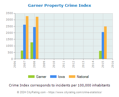 Garner Property Crime vs. State and National Per Capita