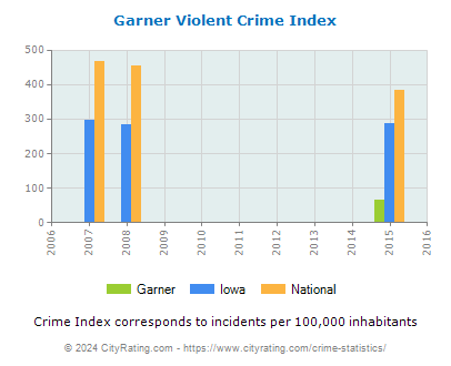 Garner Violent Crime vs. State and National Per Capita