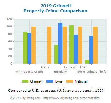 Grinnell Property Crime vs. State and National Comparison