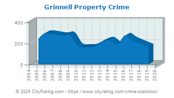 Grinnell Property Crime