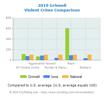 Grinnell Violent Crime vs. State and National Comparison