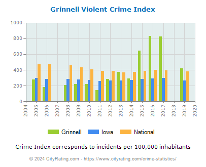 Grinnell Violent Crime vs. State and National Per Capita