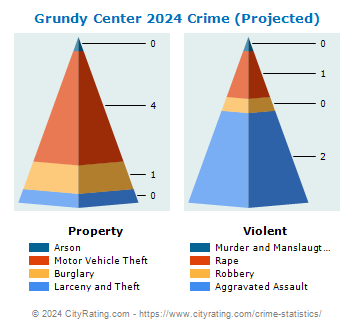 Grundy Center Crime 2024