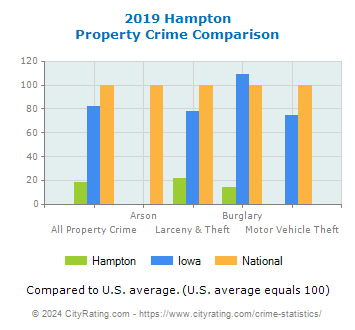Hampton Property Crime vs. State and National Comparison