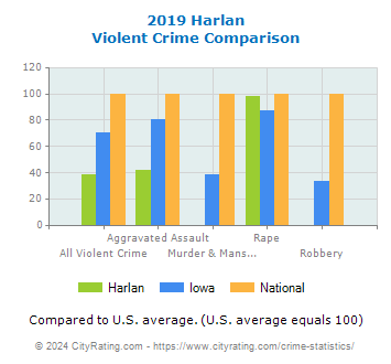 Harlan Violent Crime vs. State and National Comparison