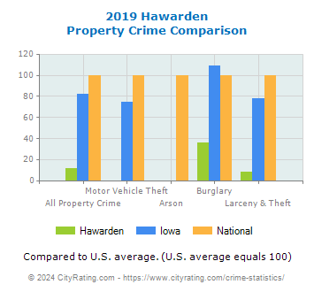 Hawarden Property Crime vs. State and National Comparison