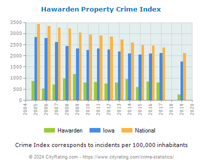 Hawarden Property Crime vs. State and National Per Capita