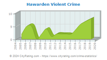 Hawarden Violent Crime