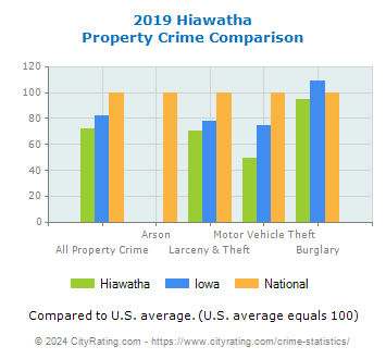 Hiawatha Property Crime vs. State and National Comparison