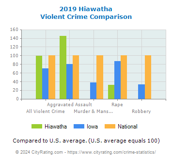 Hiawatha Violent Crime vs. State and National Comparison