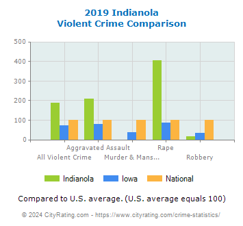 Indianola Violent Crime vs. State and National Comparison