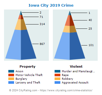 Iowa City Crime 2019