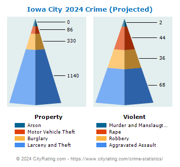 Iowa City Crime 2024