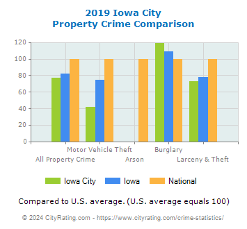 Iowa City Property Crime vs. State and National Comparison