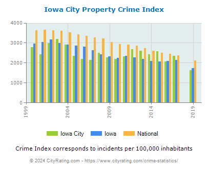 Iowa City Property Crime vs. State and National Per Capita