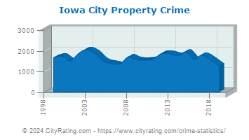 Iowa City Property Crime