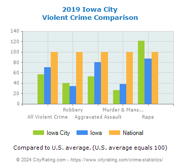 Iowa City Violent Crime vs. State and National Comparison