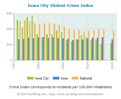 Iowa City Violent Crime vs. State and National Per Capita