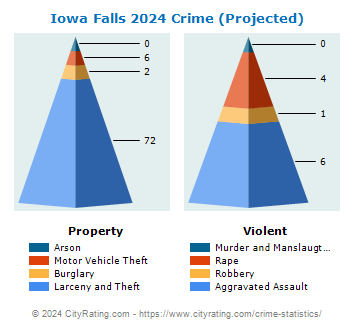 Iowa Falls Crime 2024