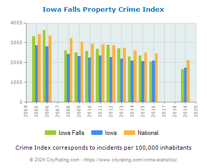 Iowa Falls Property Crime vs. State and National Per Capita
