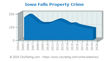 Iowa Falls Property Crime