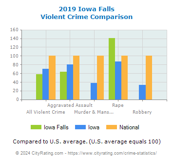 Iowa Falls Violent Crime vs. State and National Comparison